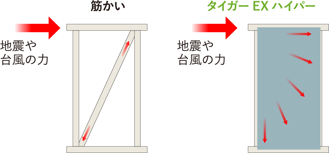 耐震性