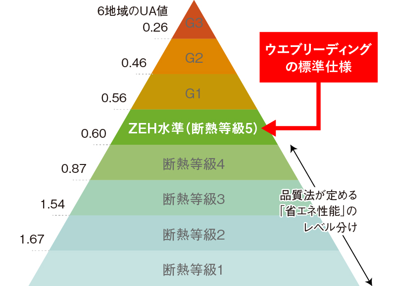 断熱レベル（断熱等級&HEAT20）