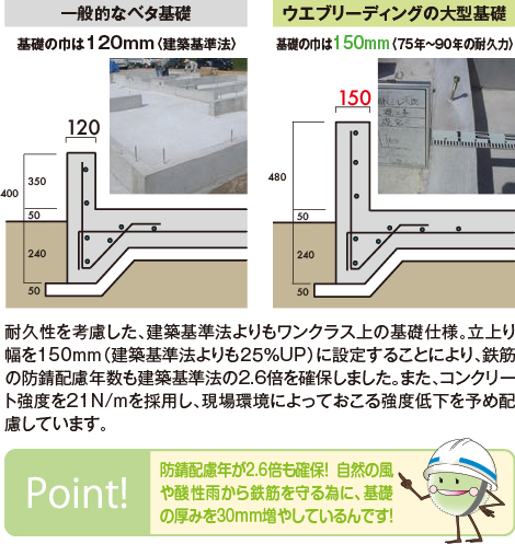 基礎の厚み