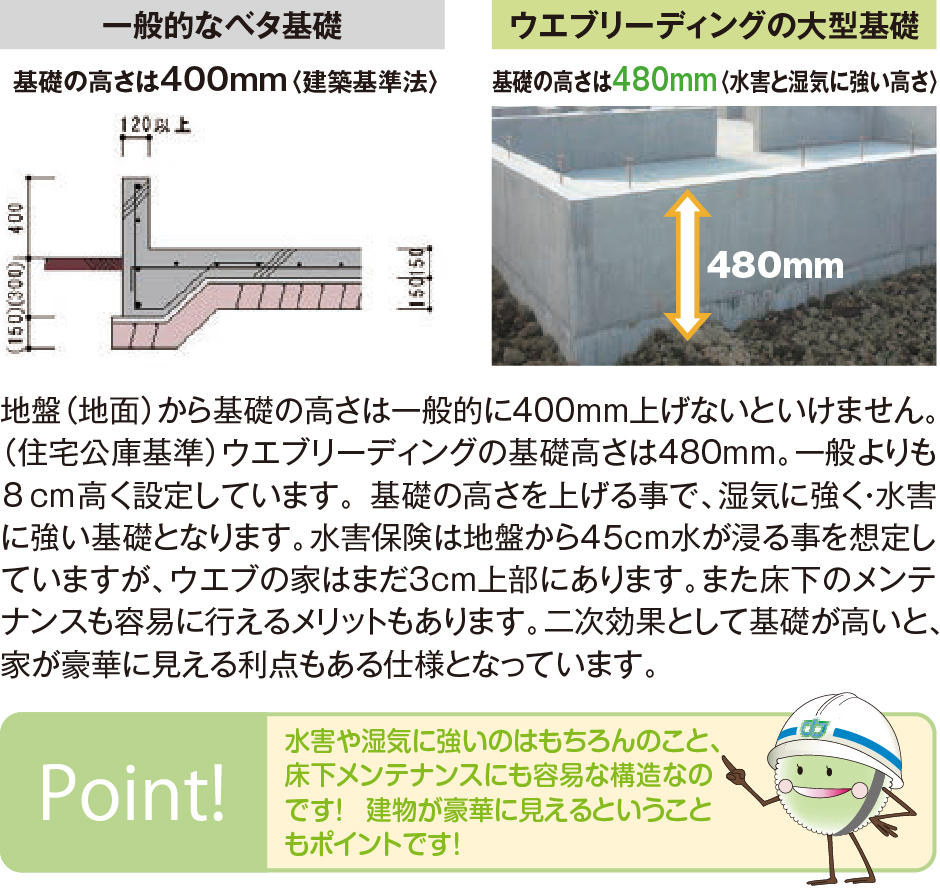 基礎の高さ