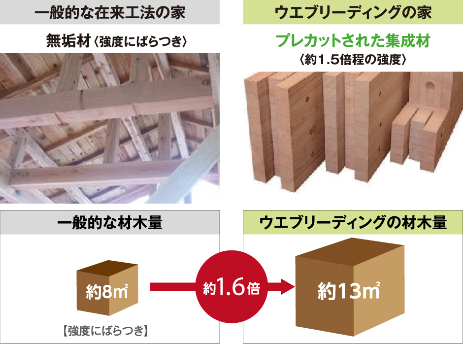 JIS認定のオール集成材